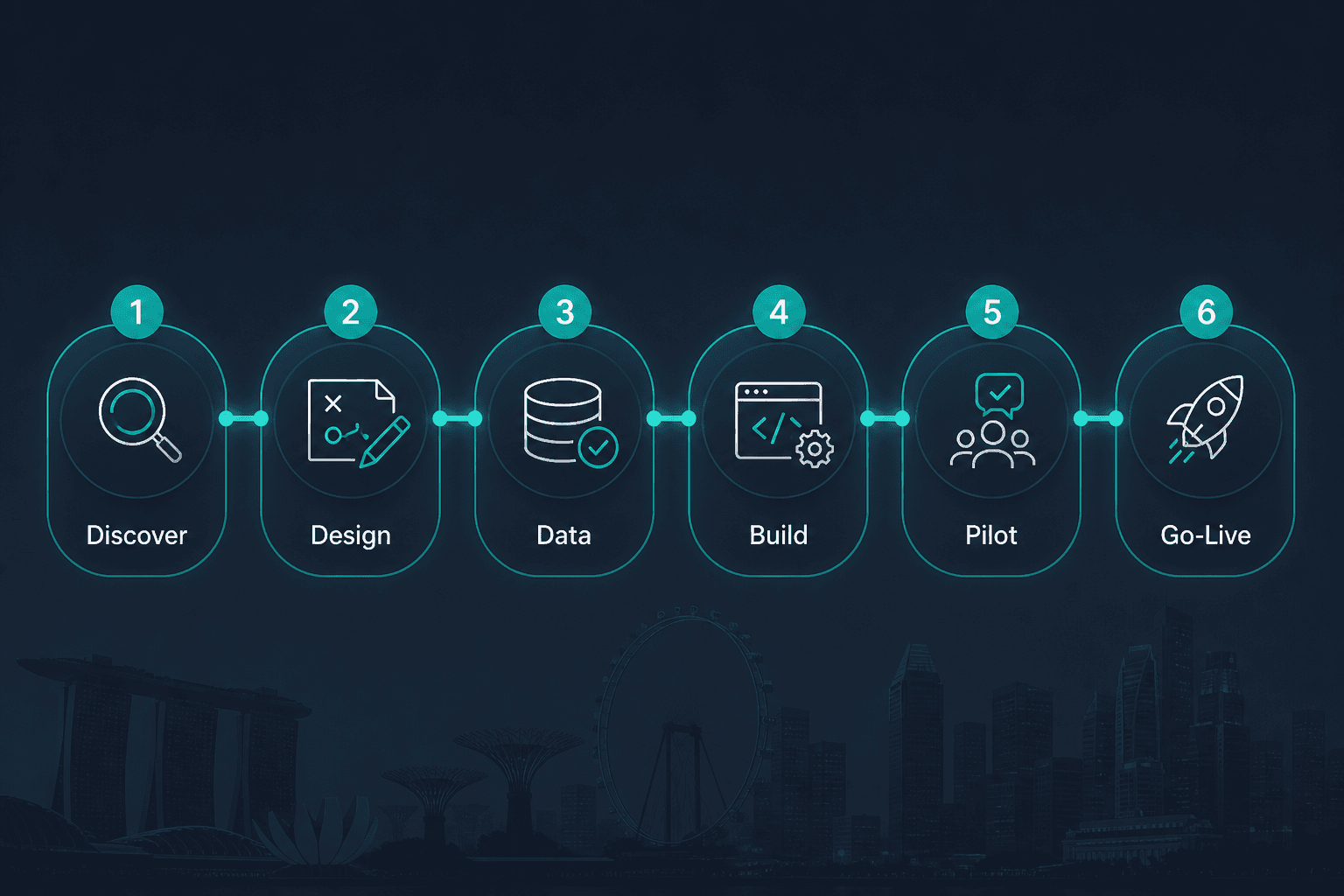 Six-stage ERP implementation workflow from discover to go-live