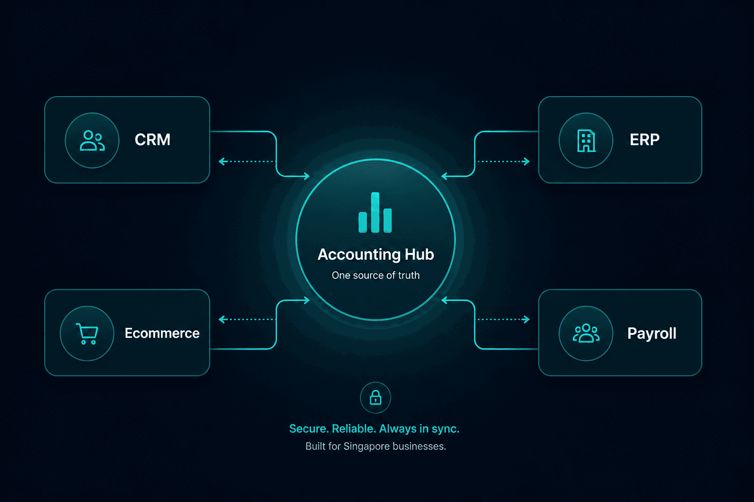 Systems flowing into an accounting hub for Singapore businesses
