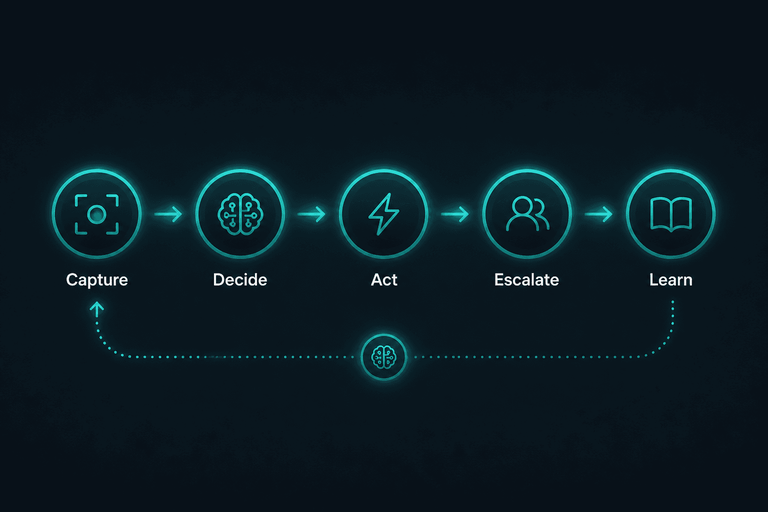 AI agent operations loop: capture, decide, act, escalate, learn