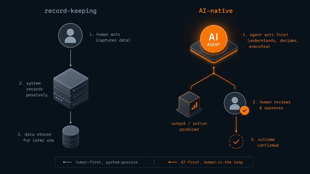 Record-keeping ERP flow compared with AI-native ERP flow