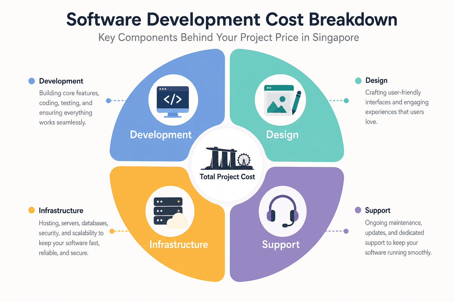 Cost breakdown across development, design, infrastructure, and support