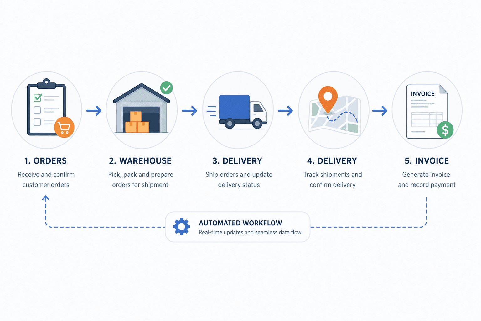 Field service workflow from dispatch to completion