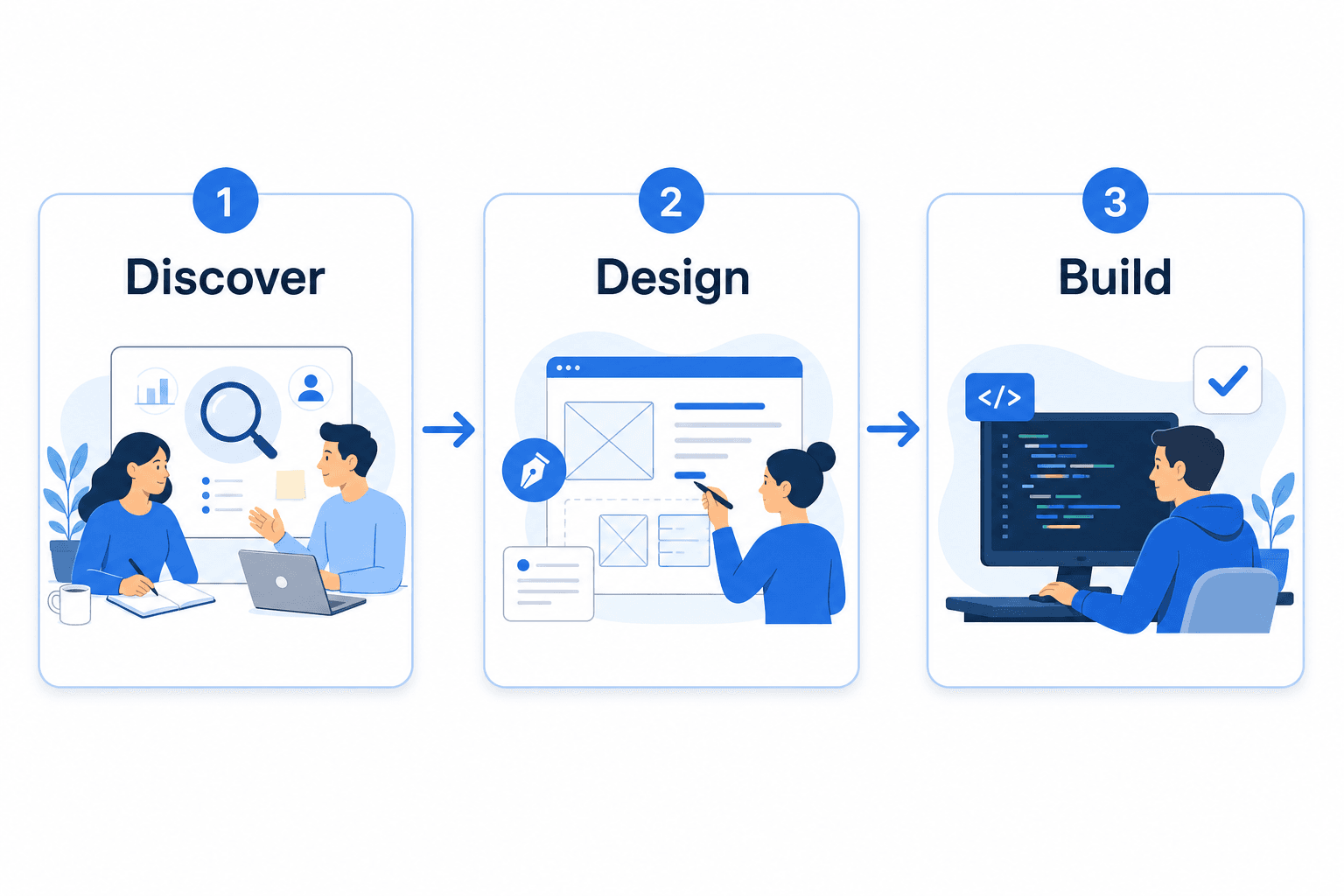 Hiring process from discovery to build