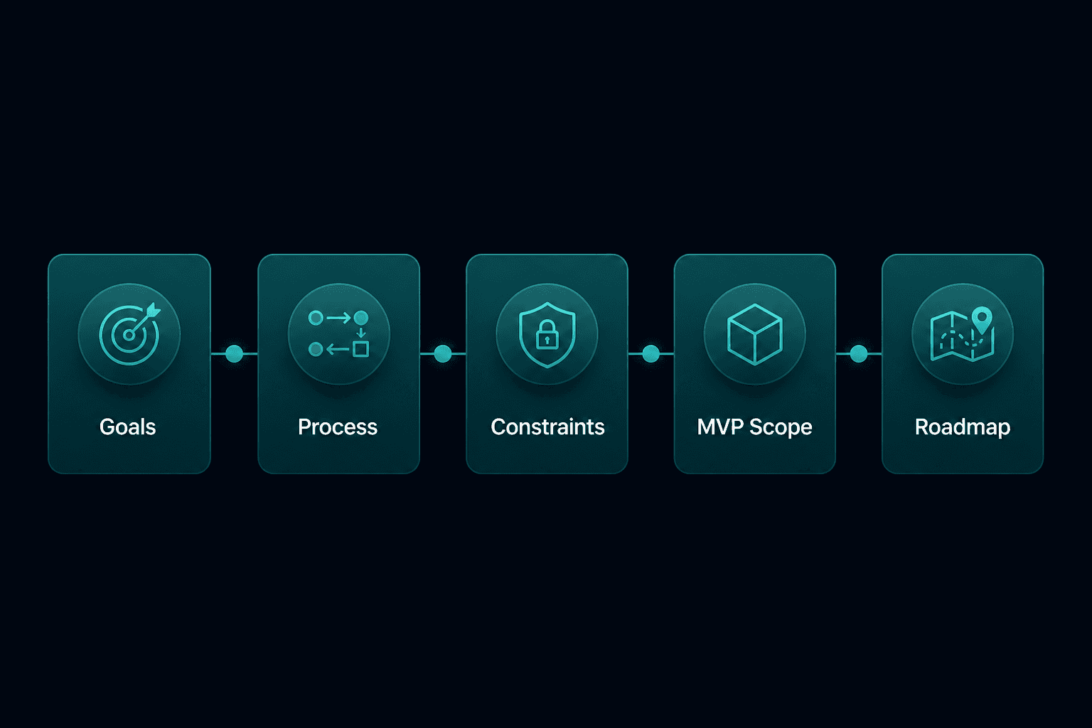 Software discovery workshop flow from goals to roadmap